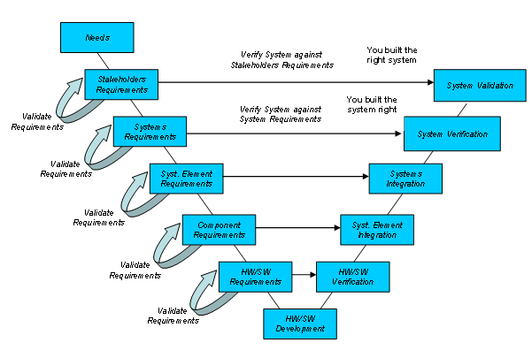 Validation throughout the System Life Cycle (shown on a Vee Model)