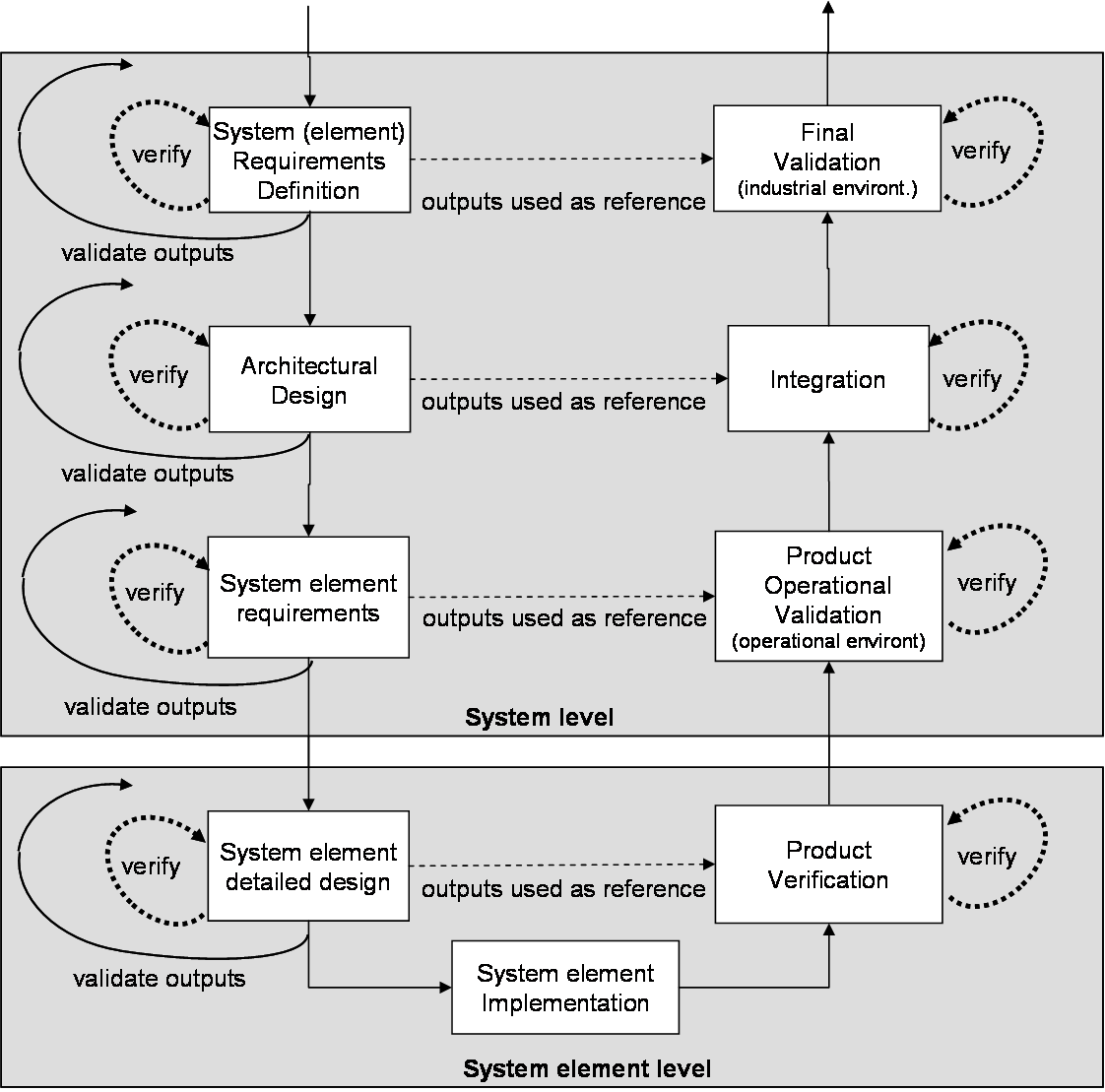 Verification and Validation Actions in Lower Levels of System Decomposition