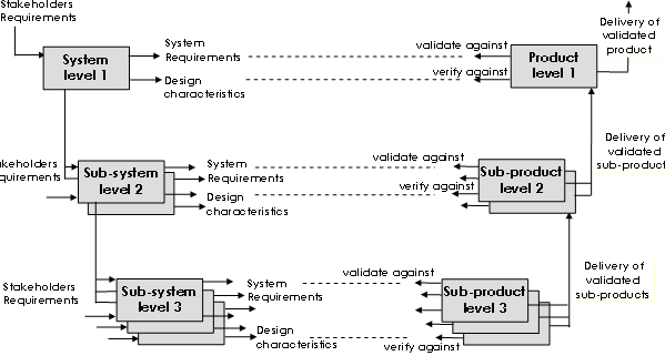 Verification and Validation level by level