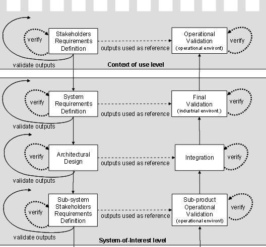 Verification and Validation Actions in upper levels of system decomposition