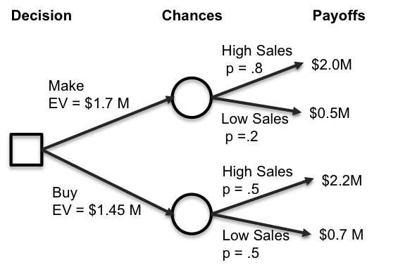 Decision Tree Example