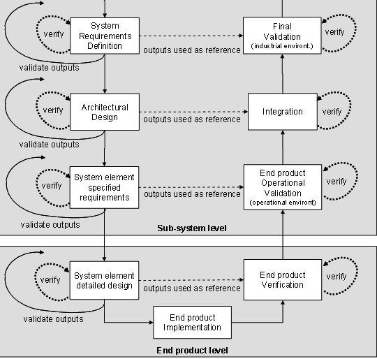 Verification and Validation Actions in lower levels of system decomposition