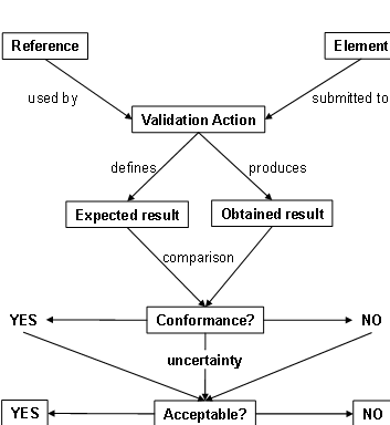 Definition and usage of a Validation Action
