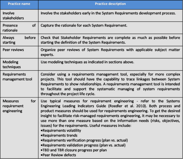 Proven Practices with Definition of System Requirements