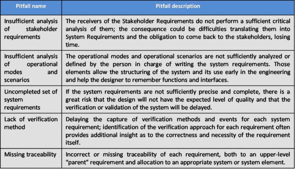 Major Pitfalls with Definition of System Requirements
