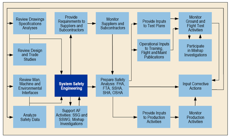 System Safety Process