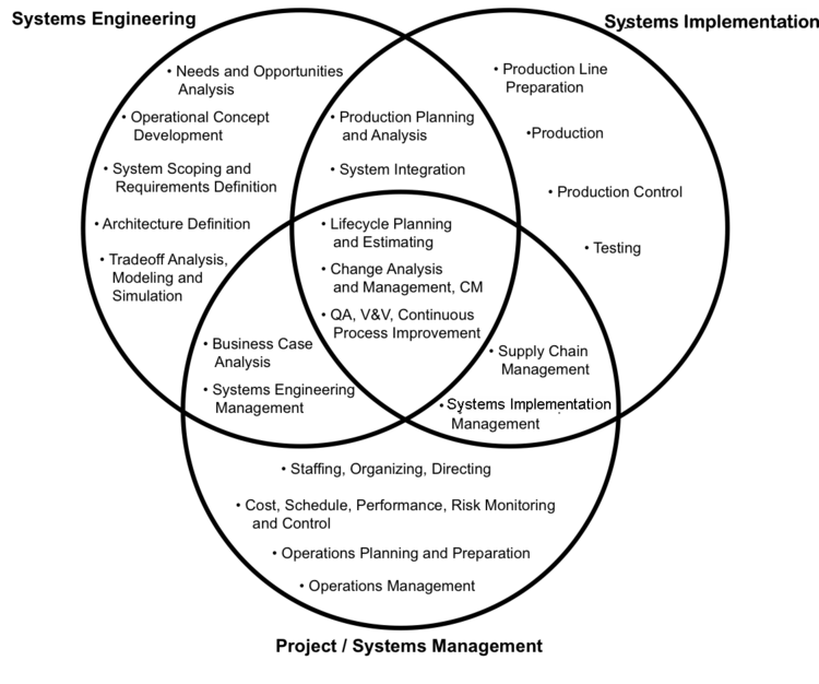 System Boundaries of Systems Engineering, Systems Development, and Project/Systems Management (Figure Developed for BKCASE)