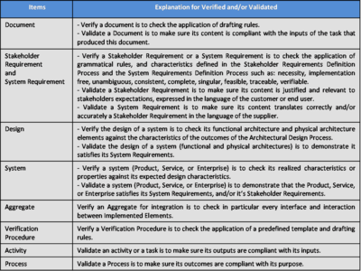 SEBoKv05 KA-SystRealiz V&V Examples.png