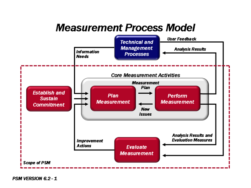 File:Measurement Process Model-Figure 1.png