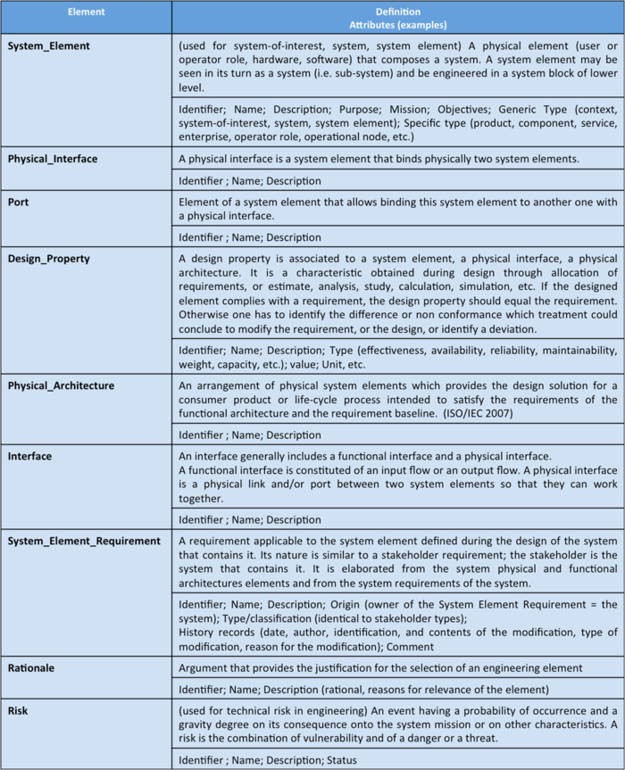 Table. Ontology Ele Handled w Phy Arch Desig AF 071112.png
