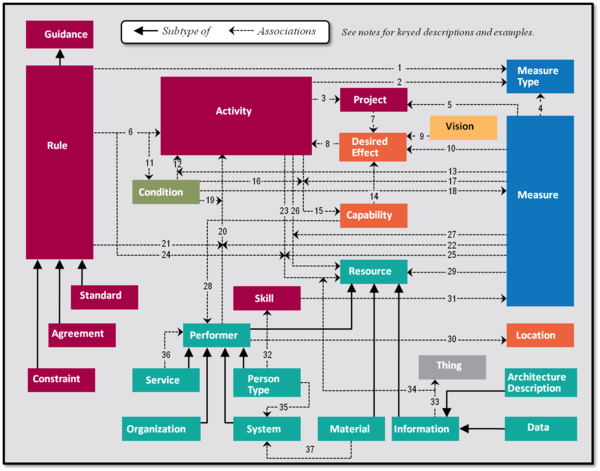 DODAF Conceptual Data Model