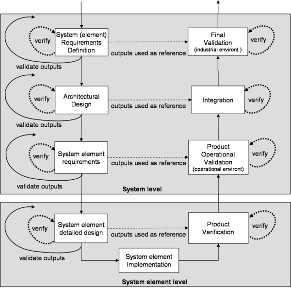 Verification and Validation Actions in Lower Levels of System Decomposition