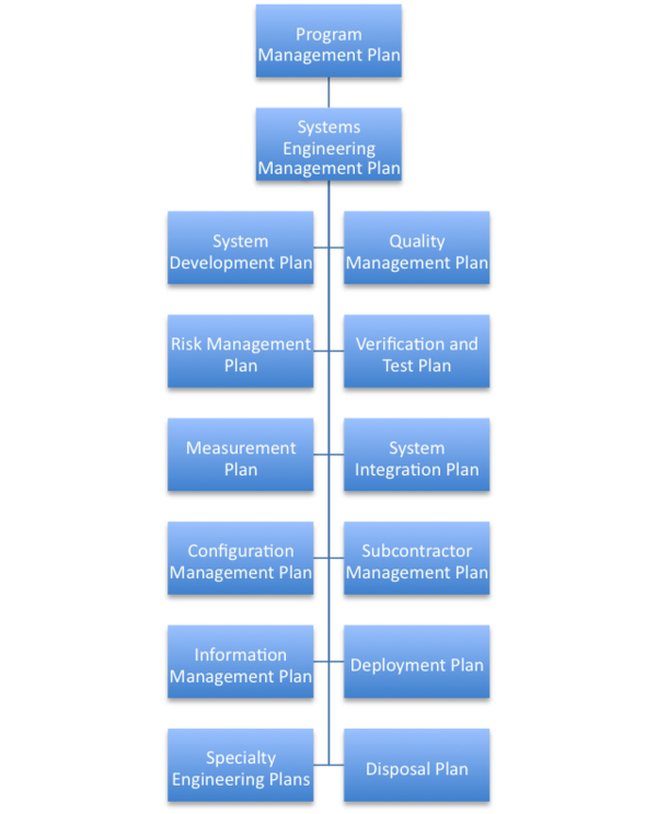 SEMP and Integrated Plans