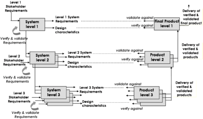 SEBoKv05 KA-SystRealiz V&V per level discussionV2.png
