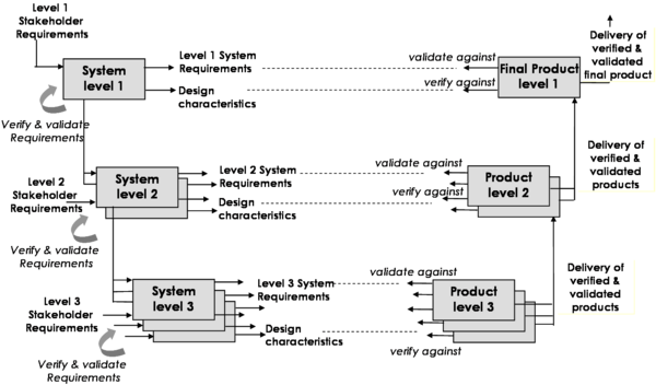Verification and Validation Level by Level