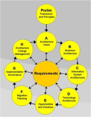 TOGAF Methodology