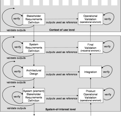 Verification and Validation Actions in Upper Levels of System Decomposition