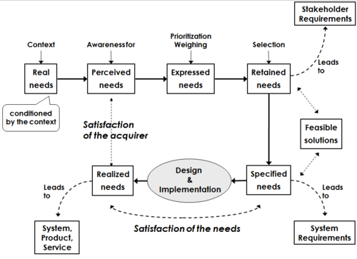 Cycle of Needs