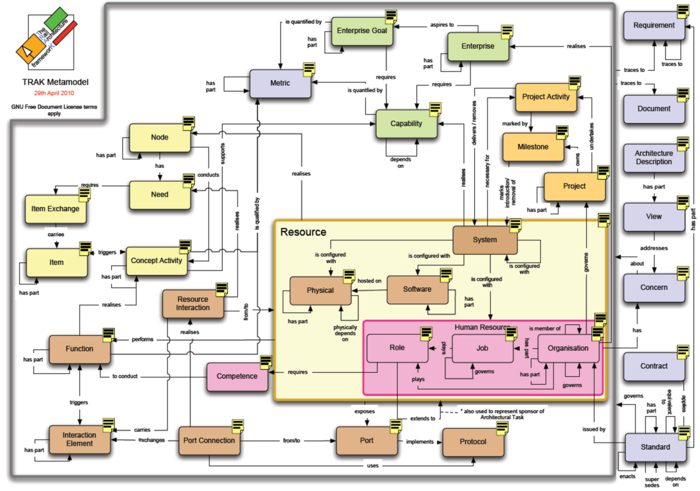 TRAK Metamodel