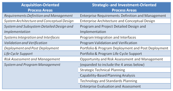 Extension of TSE to ESE Process Areas