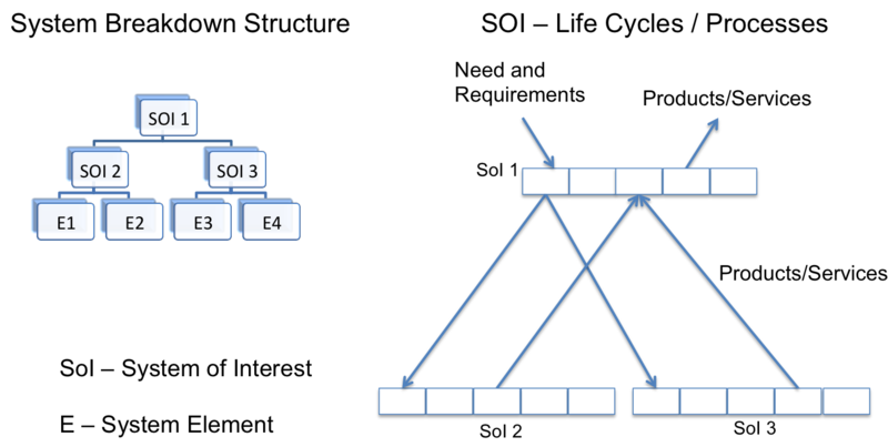 Generic Systems Engineering Model