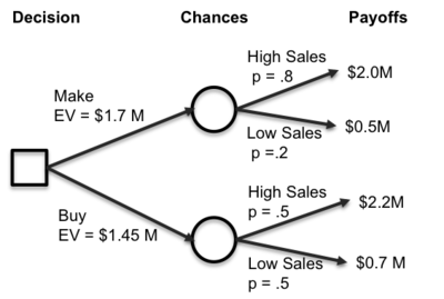 Decision Tree Example