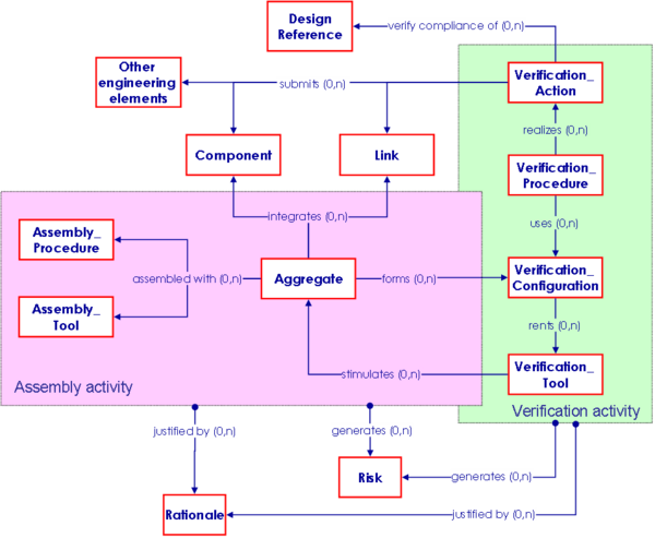 Integration elements relationships with other engineering elements