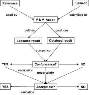 SEBoKv05 KA-SystRealiz Definition & performance of V&V Action.png