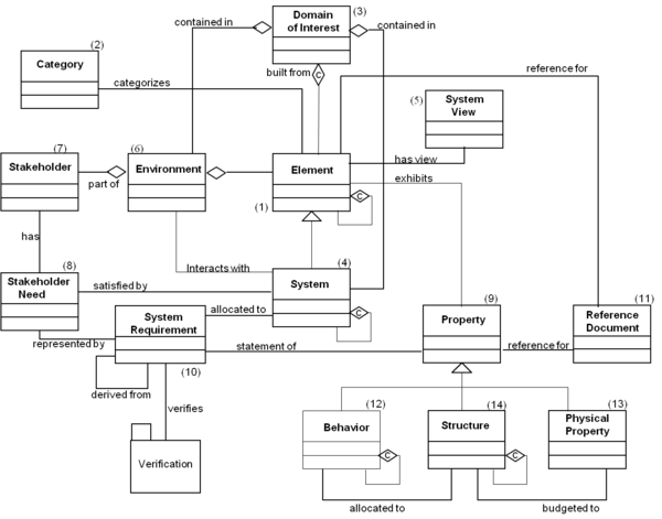 System Concept Model-Top Level