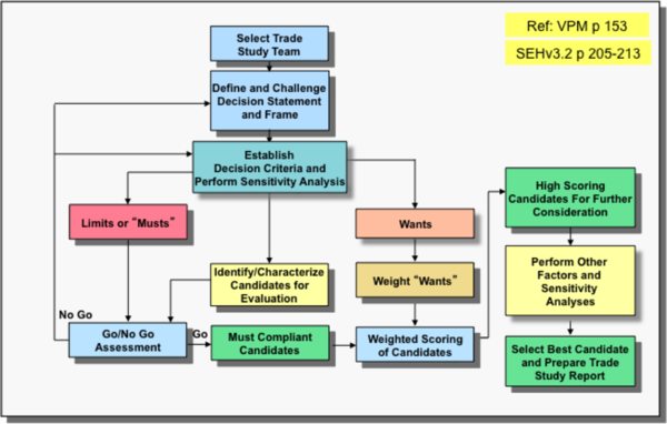 Decision Selection flowchart