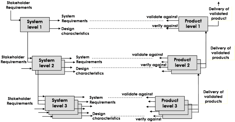 Verification and Validation Level by Level