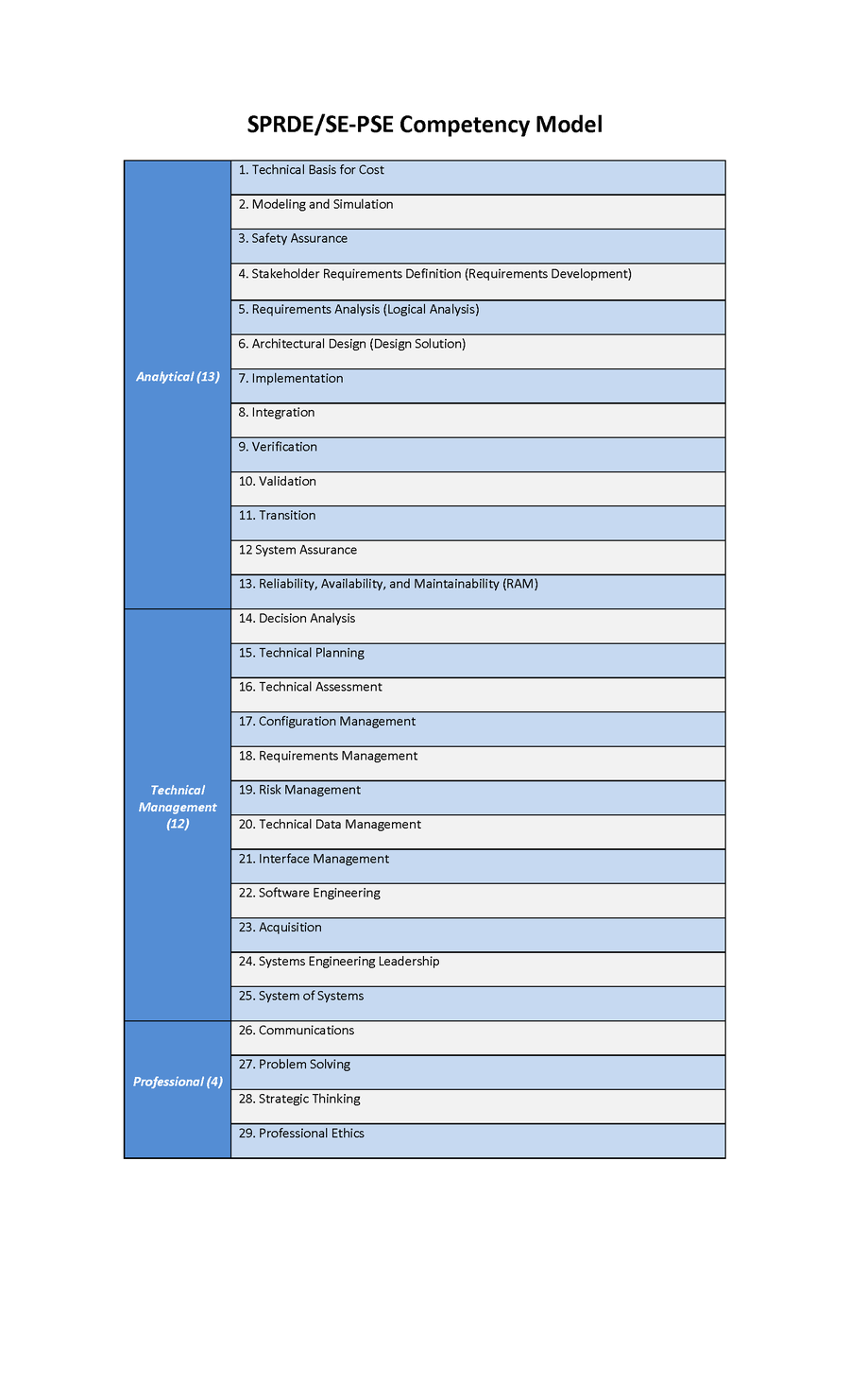 SPRDE/SE-PSE Competency Model
