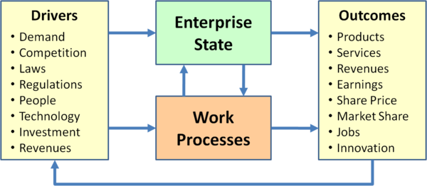 Drivers and Outcomes for the Enterprise