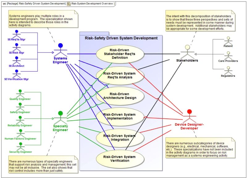 File:Use Cases ISO 14971 15288.png
