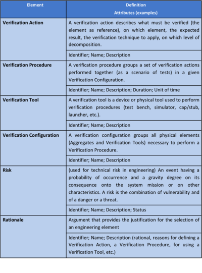 Main ontology elements as handled within verification.png