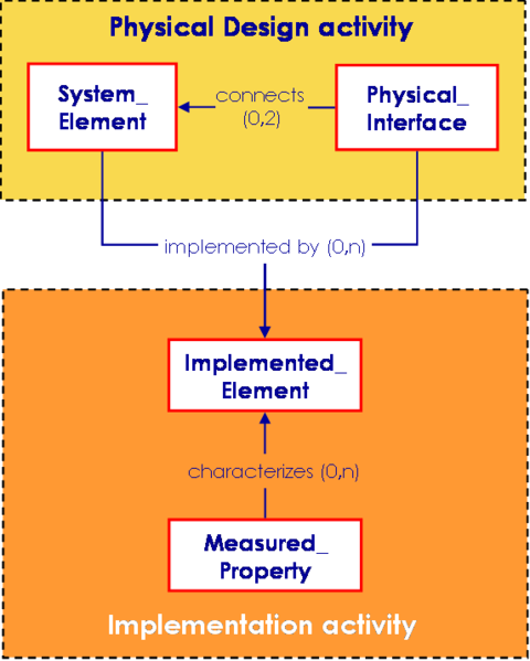 File:SEBoKv05 KA-SystRealiz Implementation relationships.png