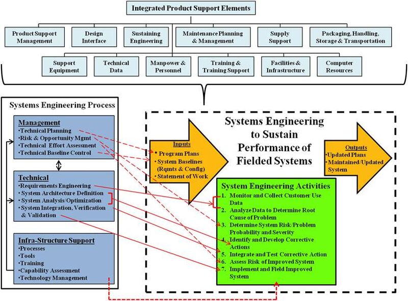 File:Sustainment Implementation Illustration Logistics Roedler.jpg