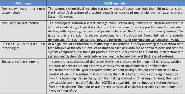 SEBoKv075 KA-SystDef Pitfalls Physical Design.png