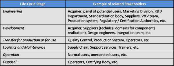 Stakeholders Identification Based on Life Cycle Stages