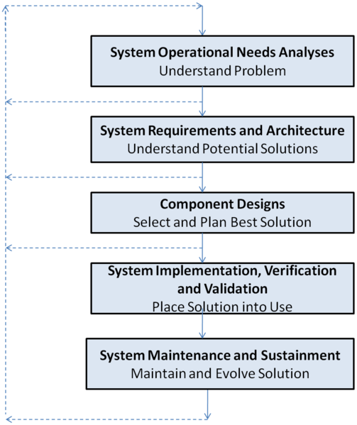 File:InfoMgtProcess Fig1.png
