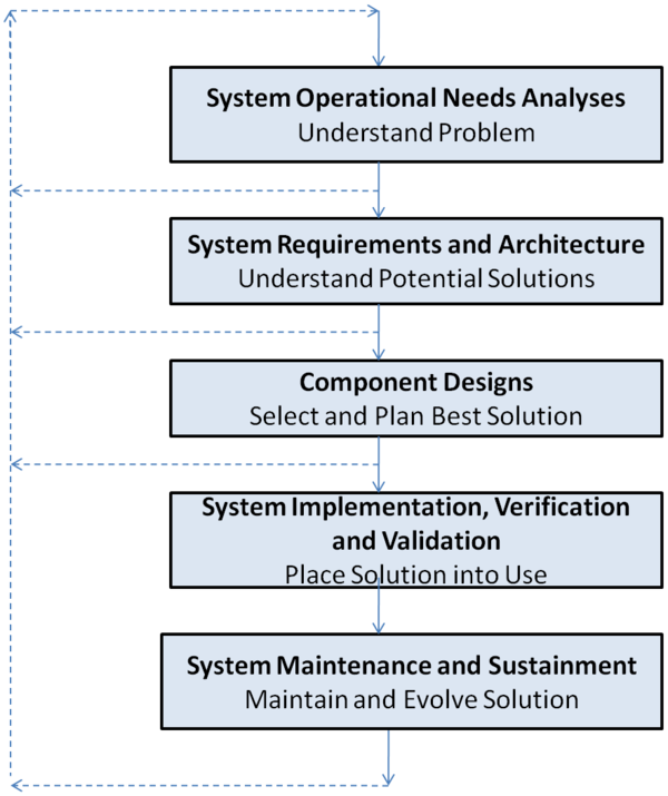 Life Cycle Information Management Process Development Model