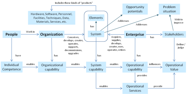 Individual Competence Leads to Organizational, System & Operational Capability