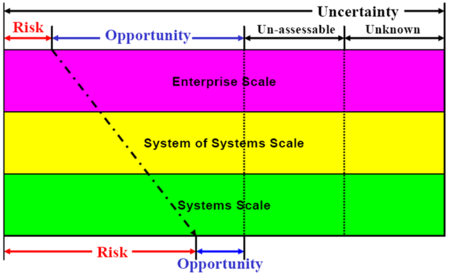 Risk & Opportunity at the Enterprise Scale versus the Systems Scale