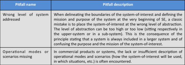 SEBoKv075 KA-SystDef pitfalls Mission Analysis.png
