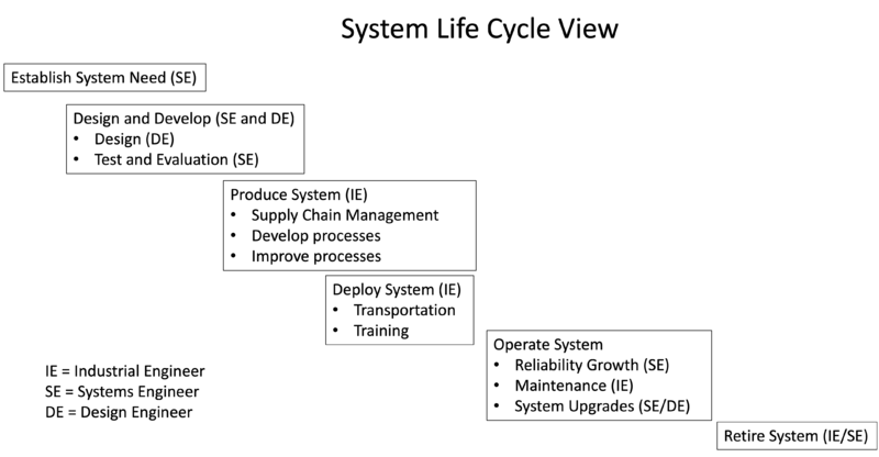 File:SE&IE lifecycle view.png