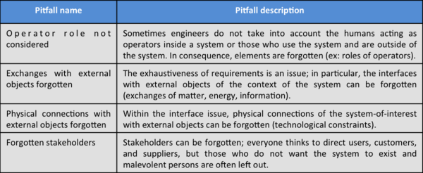 SEBoKv075 KA-SystDef pitfalls Stakeholder Requirements.png