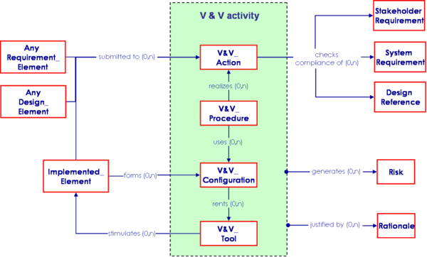 Verification and Validation Elements Relationships with other Engineering Elements