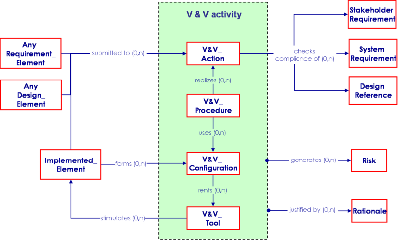 File:SEBoKv05 KA-SystRealiz V&V relationships.png