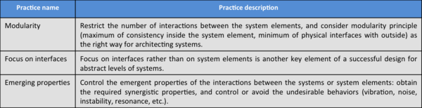 SEBoKv075 KA-SystDef Practices Physical Design.png