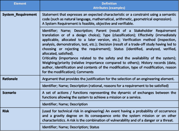 Main Ontology Elements as Handled within System Requirements Definition